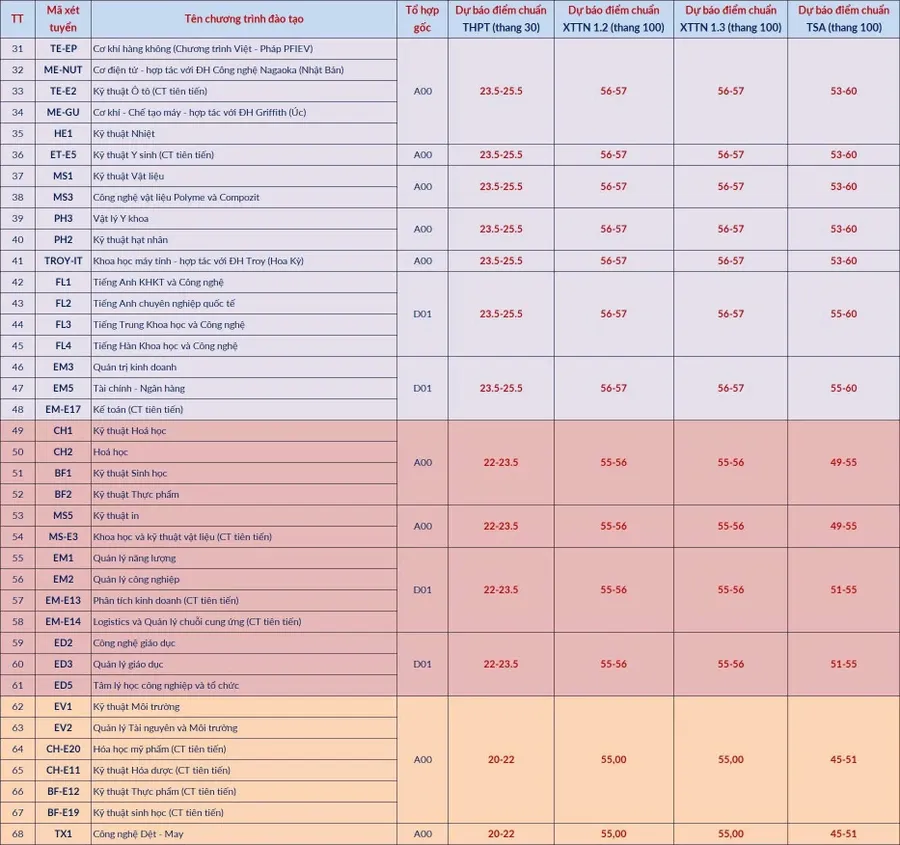 Nhiều trường đại học c&ocirc;ng bố điểm s&agrave;n năm 2026, B&aacute;ch khoa H&agrave; Nội dự b&aacute;o điểm chuẩn cao nhất tr&ecirc;n 28,5 - Ảnh 4.