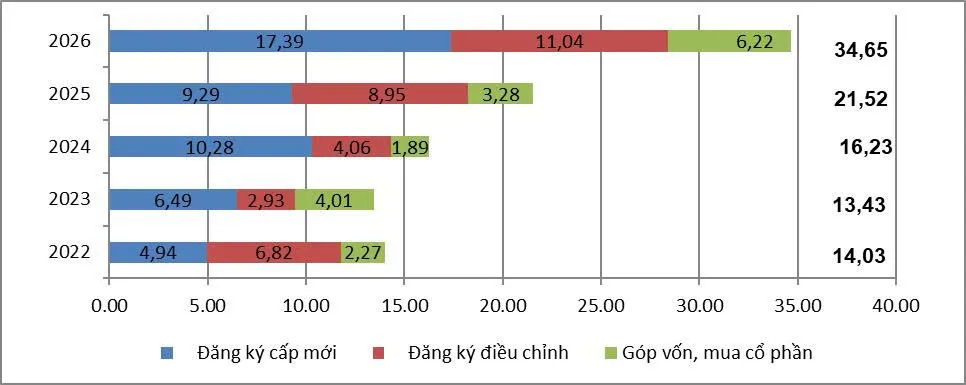 Vốn đầu tư nước ngoài vào Việt Nam tăng mạnh, 6 tháng đạt trên 34,65 tỷ USD- Ảnh 1.