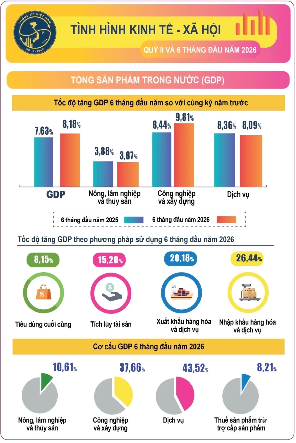 GDP tăng trưởng kh&aacute;, qu&yacute; II/2026 đạt 8,39%, 6 th&aacute;ng vượt 8%- Ảnh 1.