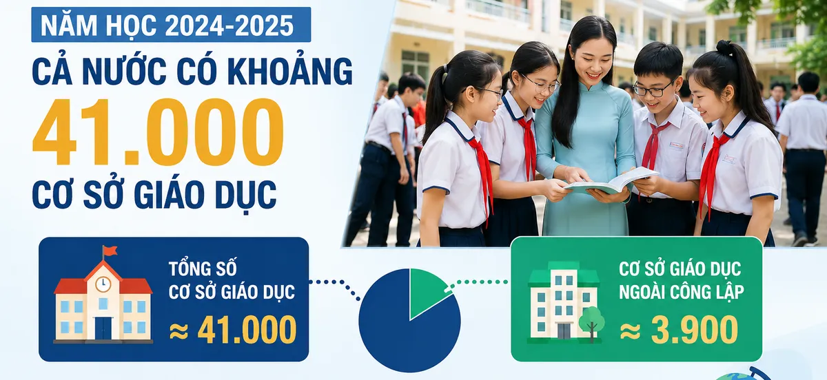 Giảm gánh nặng thuế, tạo thêm nguồn lực cho giáo dục- Ảnh 2.