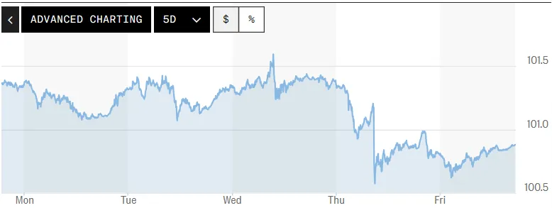 Tỷ giá USD hôm nay (5-7): Đồng USD đảo chiều sau hai tuần tăng liên tiếp- Ảnh 1.