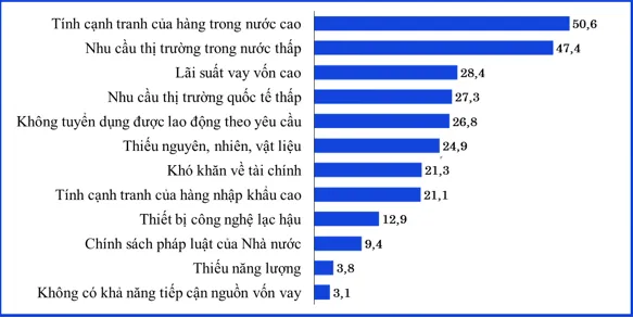 Đơn hàng cải thiện, nhưng nhiều doanh nghiệp vẫn "kẹt" giữa chi phí và vốn- Ảnh 2.