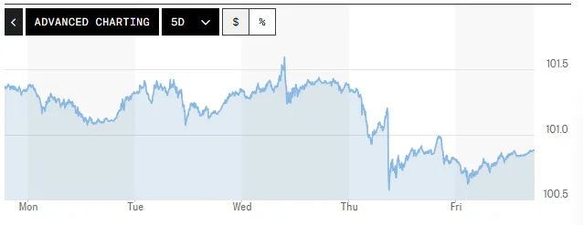 Tỷ giá USD hôm nay (6-7): Đồng USD đối mặt áp lực giảm trong tuần này
- Ảnh 1.