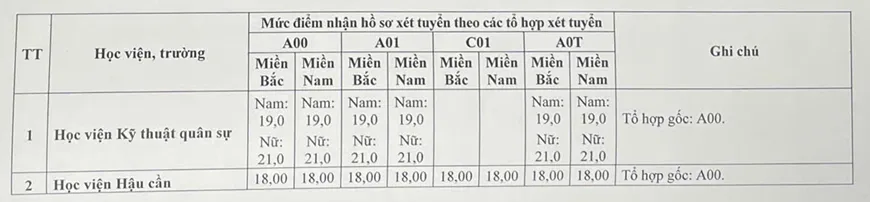 23 trường qu&acirc;n đội c&ocirc;ng bố điểm s&agrave;n 2026, cao nhất 25 điểm - Ảnh 2.