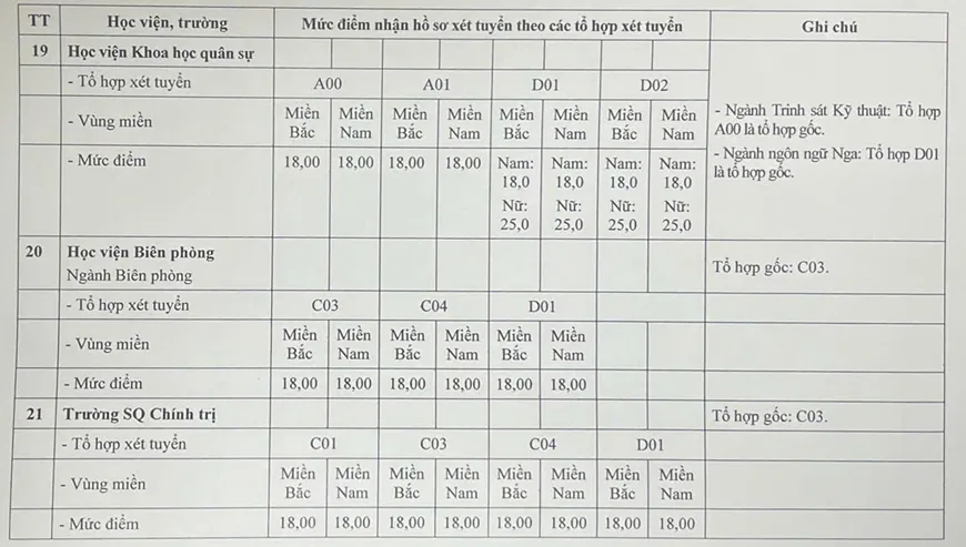 23 trường qu&acirc;n đội c&ocirc;ng bố điểm s&agrave;n 2026, cao nhất 25 điểm - Ảnh 4.