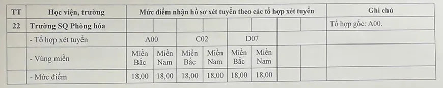23 trường qu&acirc;n đội c&ocirc;ng bố điểm s&agrave;n 2026, cao nhất 25 điểm - Ảnh 5.
