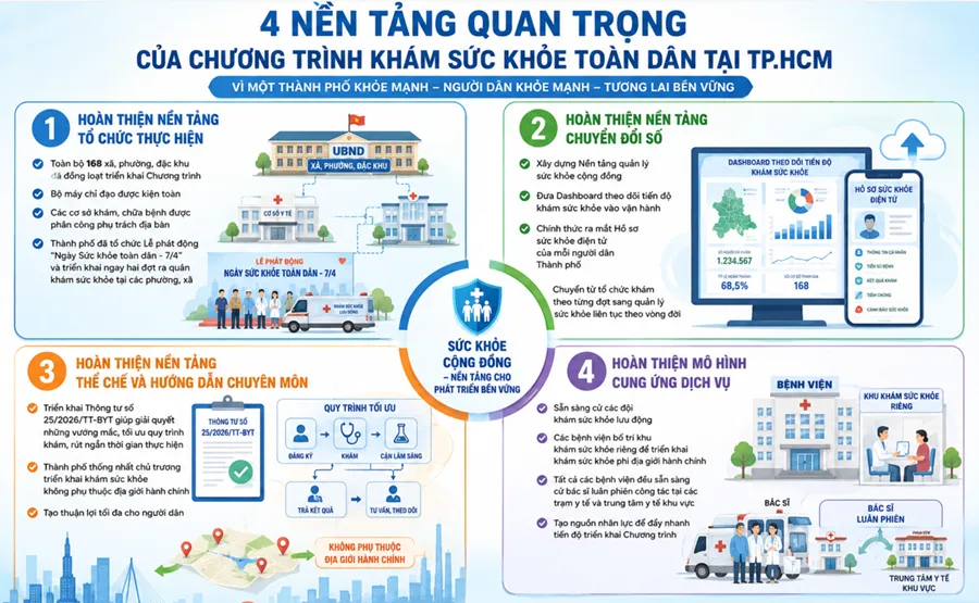 TP Hồ Chí Minh: Quyết tâm hoàn thành mục tiêu 100% người dân được khám sức khỏe trong năm 2026- Ảnh 1.