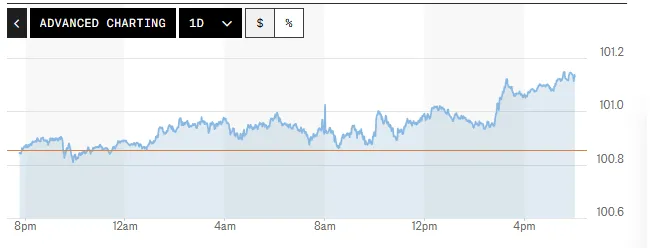 Tỷ gi&aacute; USD h&ocirc;m nay (8-7): Đồng USD tăng nhẹ- Ảnh 1.