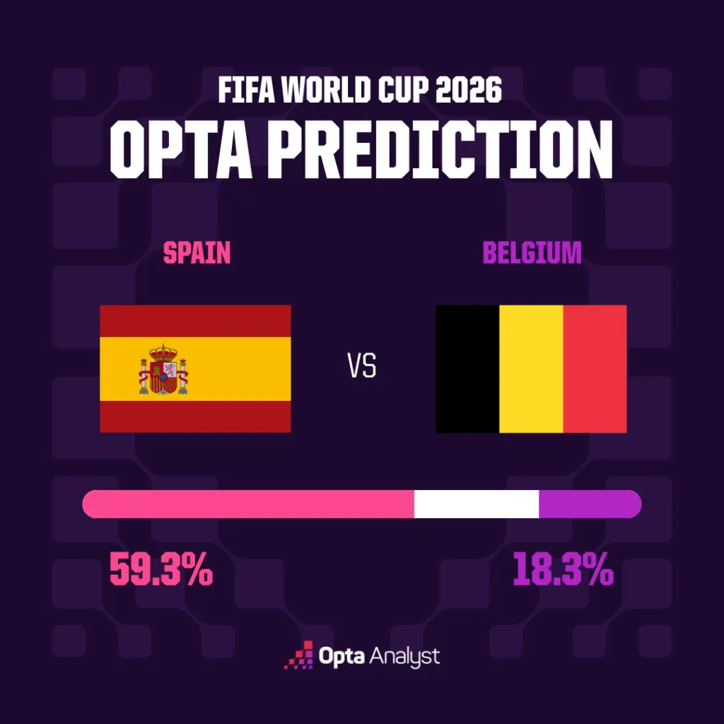 Nhận định Tây Ban Nha vs Bỉ: Tây Ban Nha được đánh giá cao, hướng tới tấm vé bán kết World Cup 2026- Ảnh 1. Nhận định Tây Ban Nha vs Bỉ: Tây Ban Nha được đánh giá cao, hướng tới tấm vé bán kết World Cup 2026- Ảnh 1.