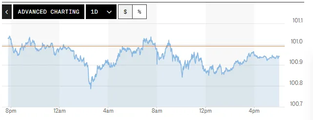 Tỷ giá USD hôm nay (10-7): Đồng USD giảm phiên thứ hai liên tiếp trước bất ổn Trung Đông- Ảnh 1.