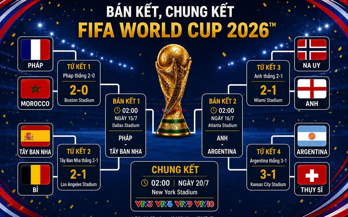 FIFA World Cup 2026™ đang trôi về những loạt trận cuối cùng đầy hấp dẫn khi cả 4 đội bóng góp mặt ở vòng bán kết đều là những gương mặt "sừng sỏ" trong làng bóng đá thế giới. Toàn bộ các trận đấu sẽ được tường thuật trực tiếp trên các kênh sóng của VTV.