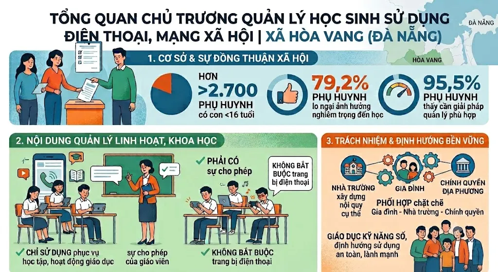 X&atilde; đầu ti&ecirc;n tại Đ&agrave; Nẵng ban h&agrave;nh quy định quản l&yacute; điện thoại đối với học sinh dưới 16 tuổi- Ảnh 1.
