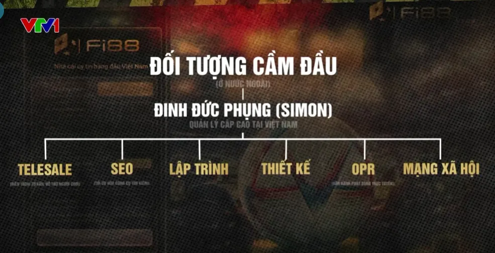 Triệt ph&aacute; đường d&acirc;y c&aacute; cược Fi88, KingGroup: Hệ thống vận h&agrave;nh như doanh nghiệp c&ocirc;ng nghệ - Ảnh 2.