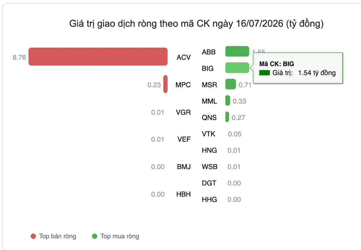 Dòng tiền ngoại bất ngờ "đổ bộ", cổ phiếu BIG lọt Top 2 mua ròng mạnh nhất- Ảnh 1.