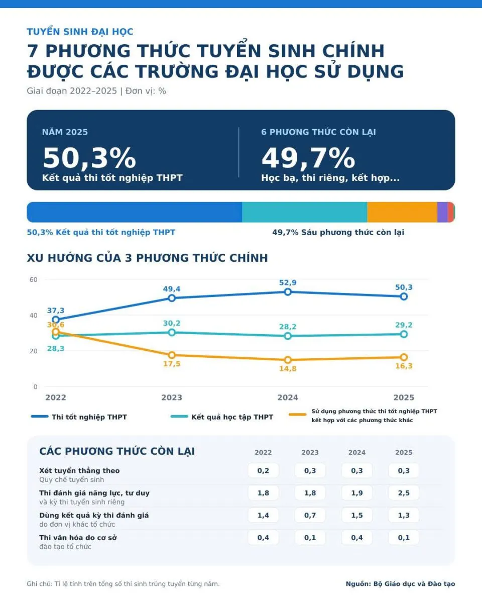 Bộ GD&ĐT lý giải việc tiếp tục duy trì kỳ thi tốt nghiệp THPT - Ảnh 2.