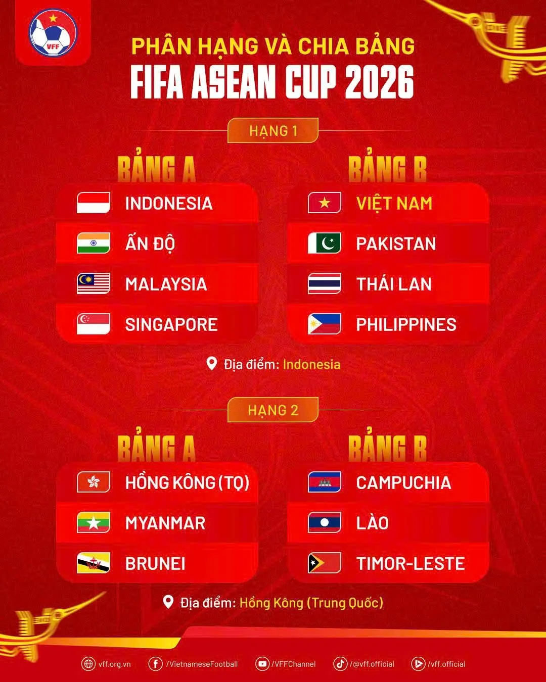 FIFA ASEAN Cup 2026: Đội tuyển Việt Nam rơi v&agrave;o bảng đấu đầy th&aacute;ch thức c&ugrave;ng Th&aacute;i Lan

- Ảnh 1.
