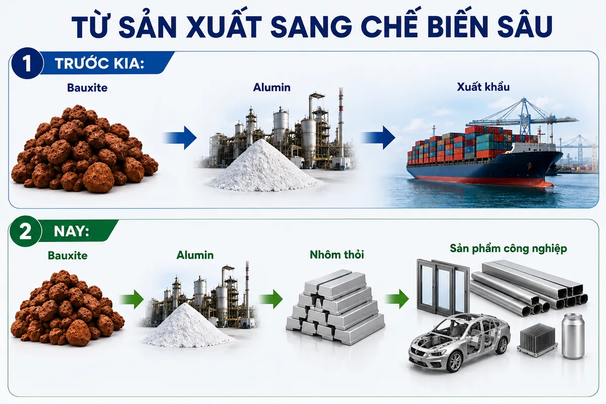 Từ nh&ocirc;m thỏi "Made in Vietnam" đến kh&aacute;t vọng tự chủ nền kinh tế - Ảnh 1.