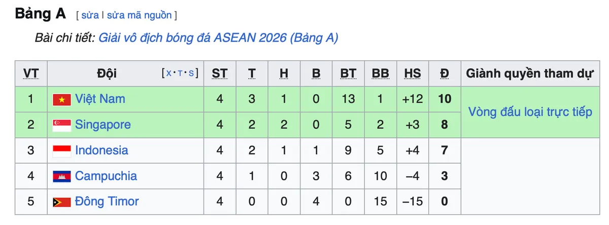 Indonesia dừng bước từ v&ograve;ng bảng, Singapore c&ugrave;ng Việt Nam v&agrave;o b&aacute;n kết ASEAN Cup 2026- Ảnh 3.