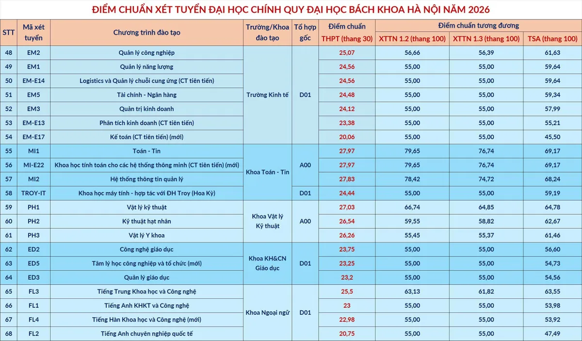 Điểm chuẩn Đại học B&aacute;ch khoa H&agrave; Nội cao nhất 29,54  - Ảnh 3.