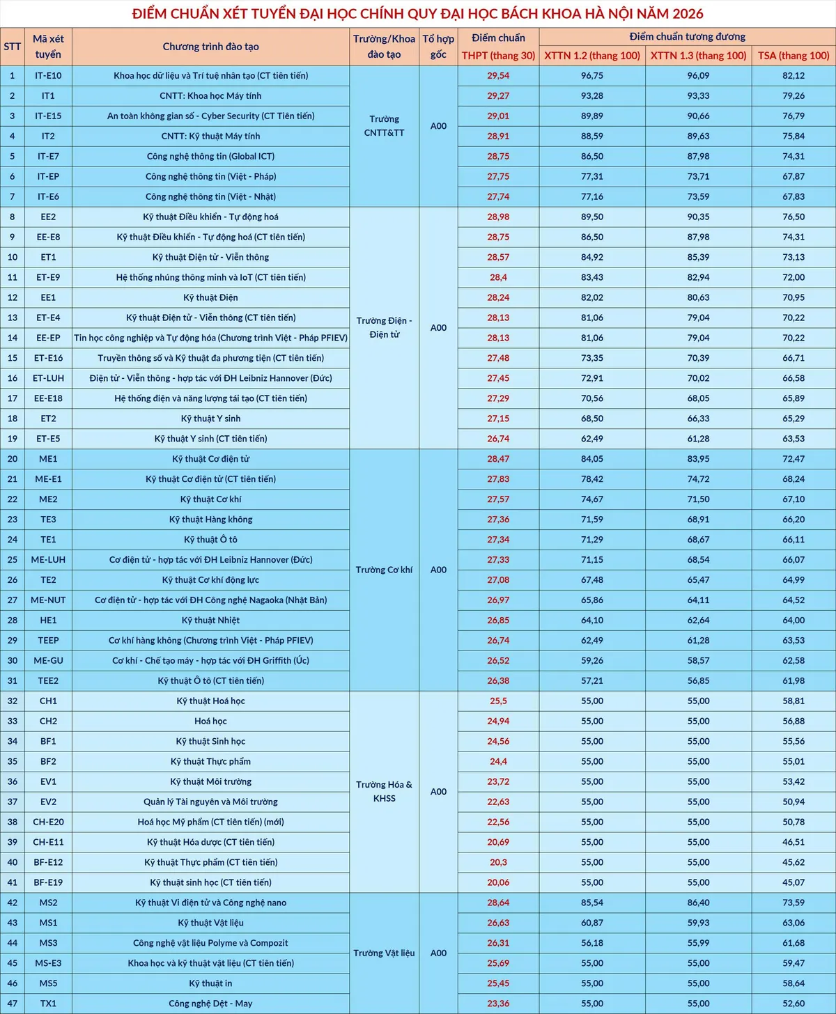 Điểm chuẩn Đại học B&aacute;ch khoa H&agrave; Nội cao nhất 29,54  - Ảnh 2.