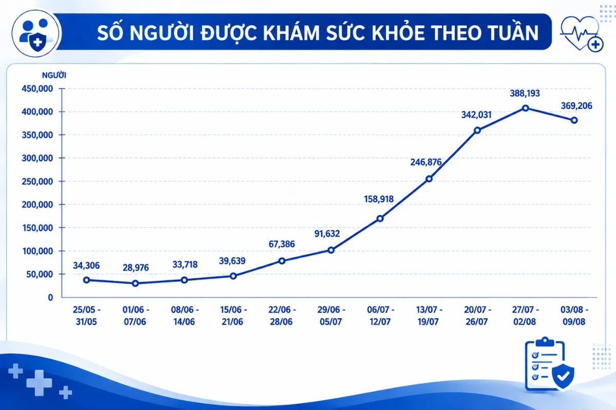 TP Hồ Ch&iacute; Minh: Gần 2 triệu người d&acirc;n đ&atilde; được kh&aacute;m sức khỏe- Ảnh 1.