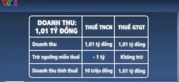 Rà soát các ngưỡng thuế, tạo thuận lợi hơn cho hộ kinh doanh - Ảnh 2.
