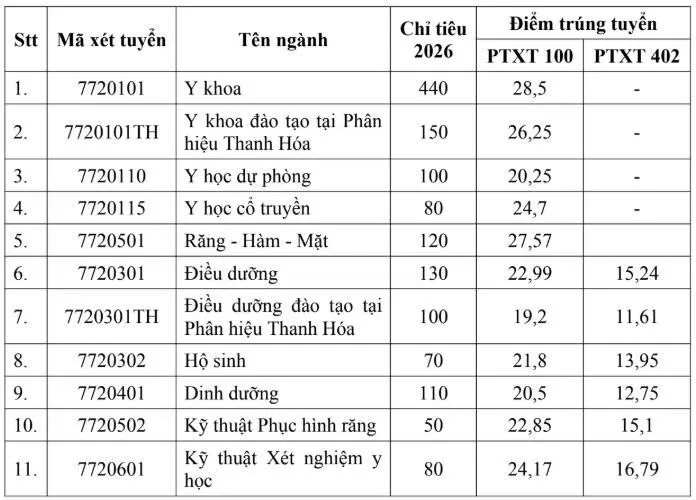 Đại học Y Hà Nội công bố điểm chuẩn, Y khoa lấy 28,5 điểm- Ảnh 1.