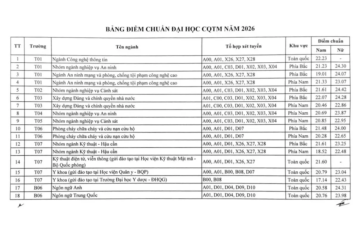 8 trường công an công bố điểm chuẩn năm 2026, cao nhất 24,42 điểm - Ảnh 2.