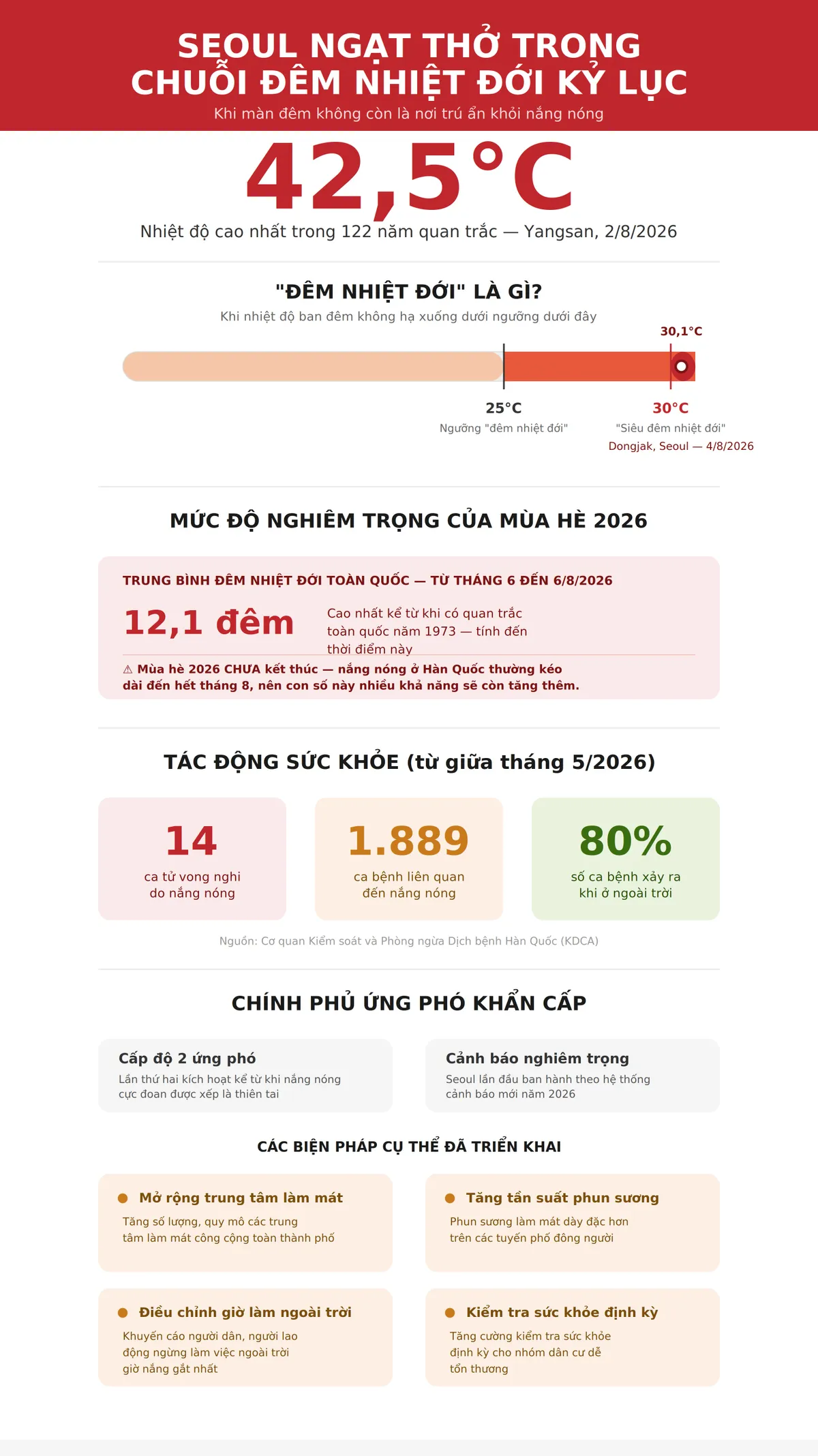 Seoul ngột ngạt trong chuỗi đêm nhiệt đới kỷ lục: Khi màn đêm không còn là “nơi trú ẩn” - Ảnh 1.