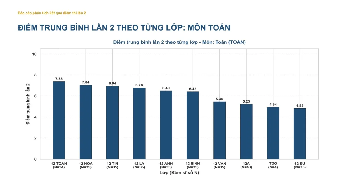 Thi lại ở chuy&ecirc;n Tuy&ecirc;n Quang: Chỉ 42 th&iacute; sinh đạt tr&ecirc;n 8 điểm To&aacute;n - Ảnh 2.