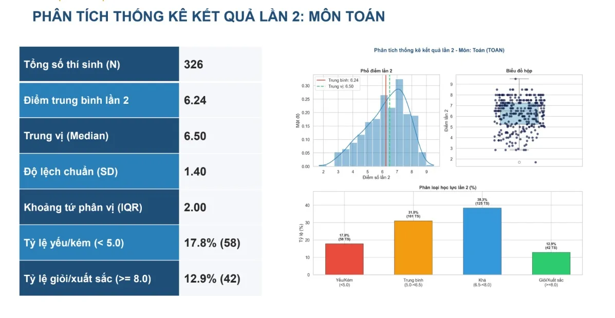 Thi lại ở chuy&ecirc;n Tuy&ecirc;n Quang: Chỉ 42 th&iacute; sinh đạt tr&ecirc;n 8 điểm To&aacute;n - Ảnh 1.