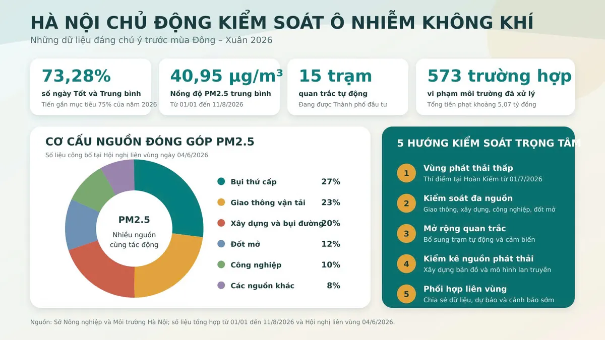 Hà Nội tháo gỡ điểm nghẽn trong thu gom, xử lý chất thải - Ảnh 1.