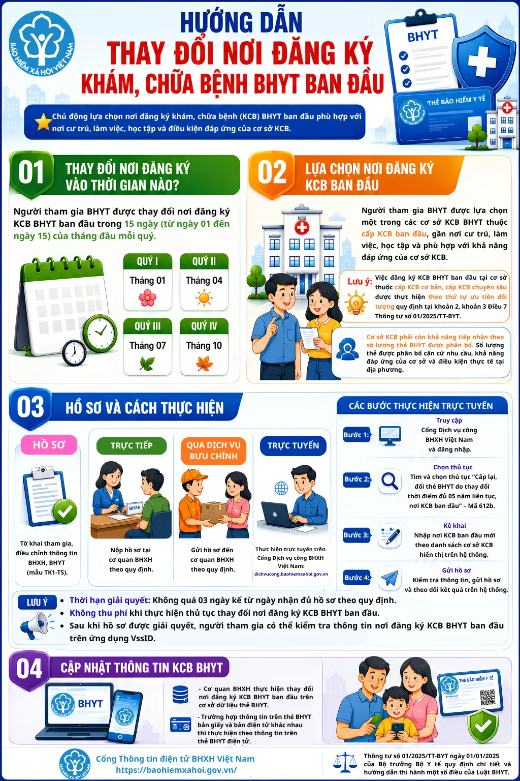 Hướng dẫn thay đổi nơi đăng ký khám, chữa bệnh BHYT ban đầu - Ảnh 1.