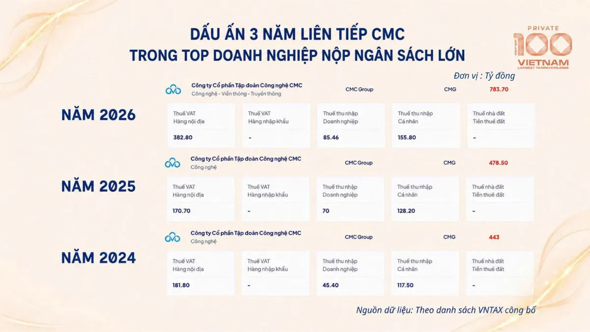 Nhiều doanh nghiệp công nghệ - viễn thông lọt top PRIVATE 100 năm 2026 - Ảnh 4.