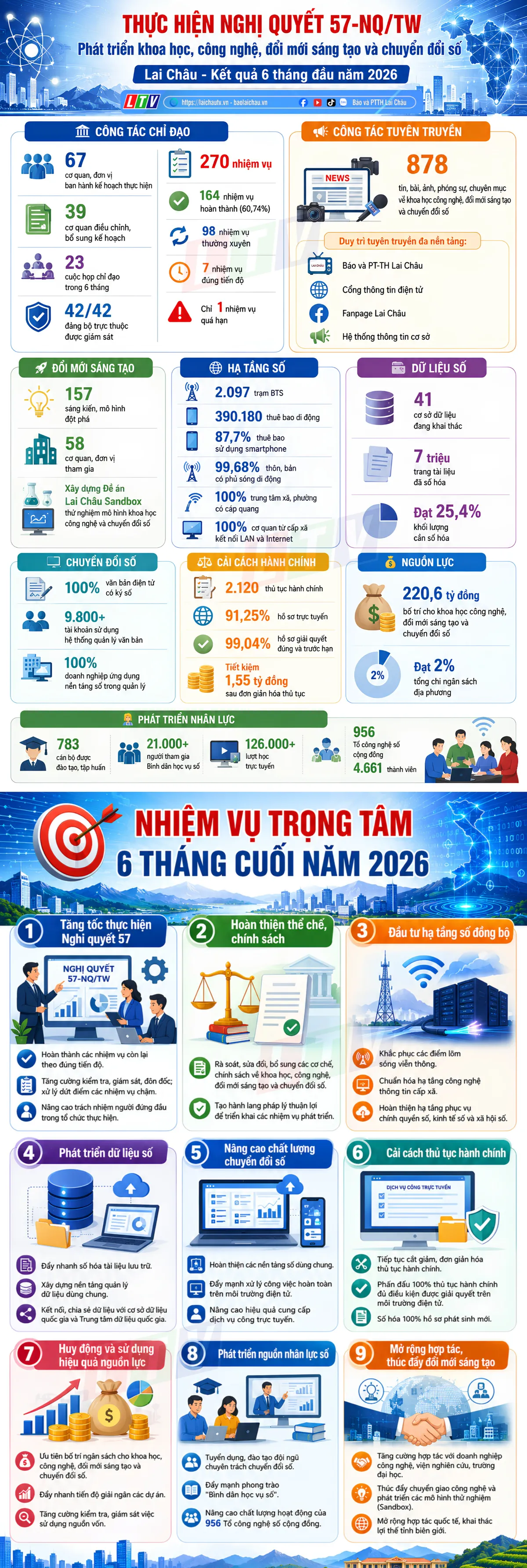 Lai Châu: Người đứng đầu dẫn dắt chuyển đổi số, đưa Nghị quyết 57 vào cuộc sống - Ảnh 6.