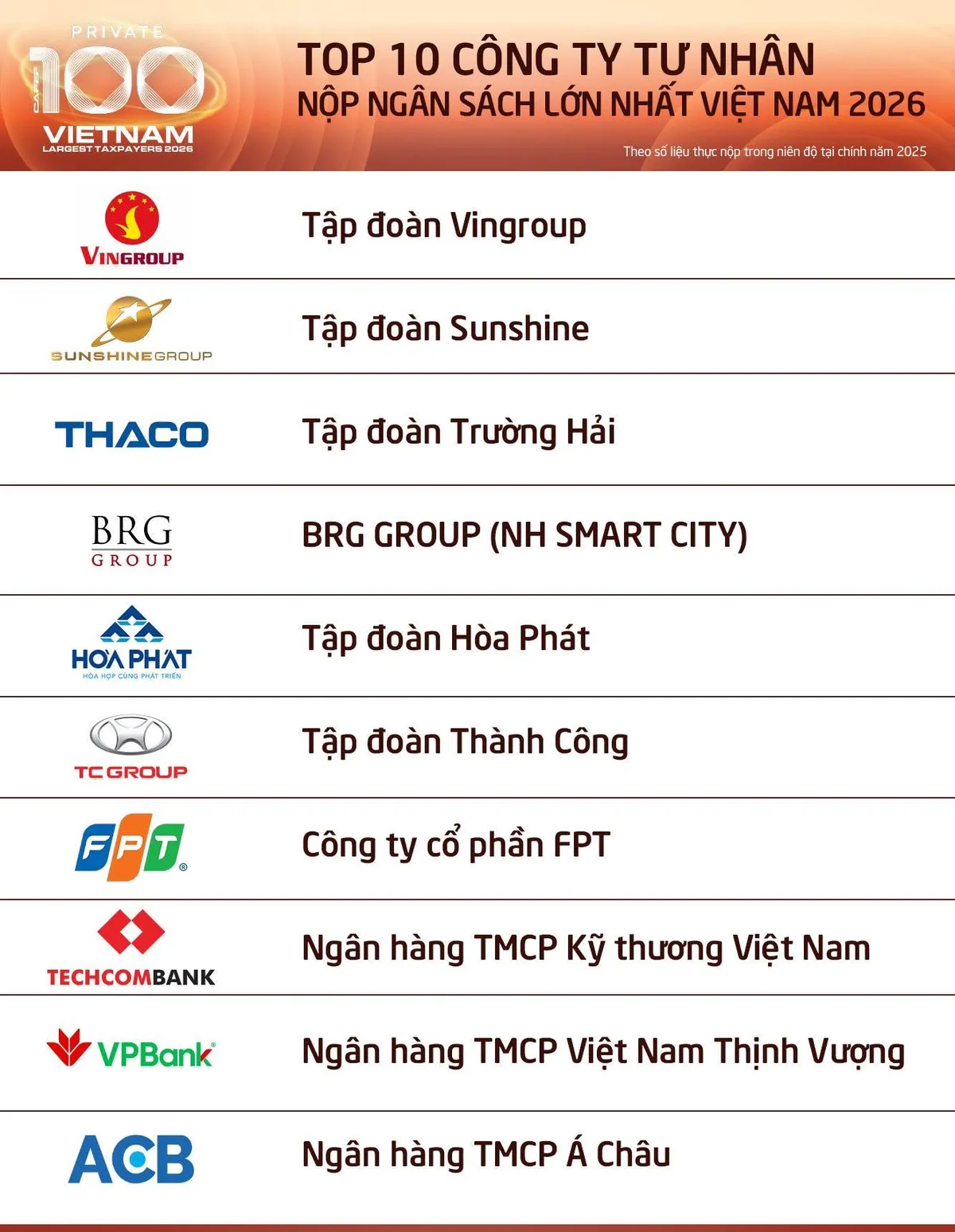Nhiều doanh nghiệp công nghệ - viễn thông lọt top PRIVATE 100 năm 2026 - Ảnh 6.