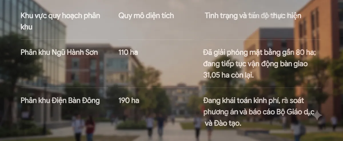 Đà Nẵng phản hồi chính thức về tiến độ và vướng mắc quy hoạch Làng Đại học Đà Nẵng- Ảnh 1. Đà Nẵng phản hồi chính thức về tiến độ và vướng mắc quy hoạch Làng Đại học Đà Nẵng- Ảnh 1.