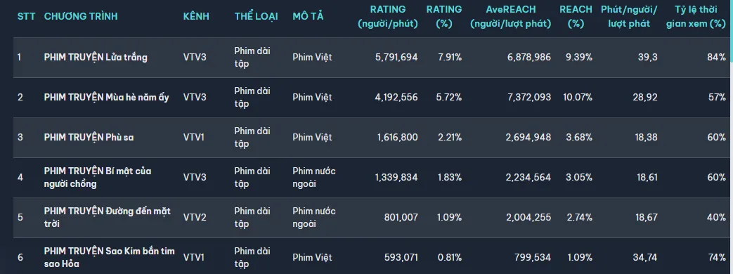 "Lửa trắng" dẫn đầu rating trong tuần phát sóng tập cuối - Ảnh 1.