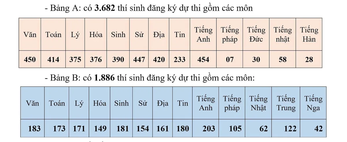 Gần 5.600 học sinh Hà Nội dự thi học sinh giỏi thành phố - Ảnh 1.