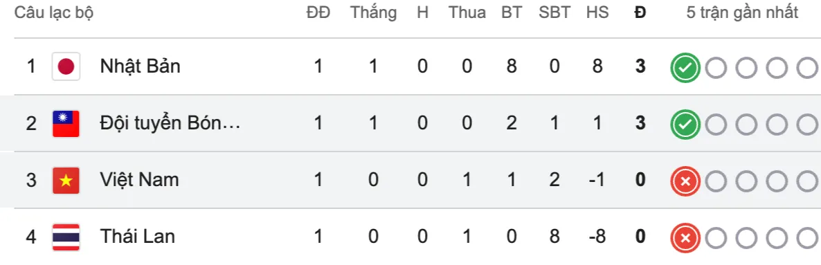 Th&aacute;i Lan thua trắng 8 b&agrave;n, gi&uacute;p ĐT nữ Việt Nam l&ecirc;n vị tr&iacute; thứ 3 bảng đấu- Ảnh 2.