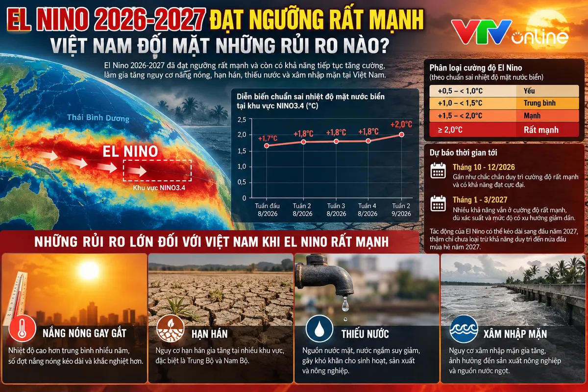El Nino đạt ngưỡng rất mạnh, Việt Nam đối mặt những rủi ro nào? - Ảnh 1.
