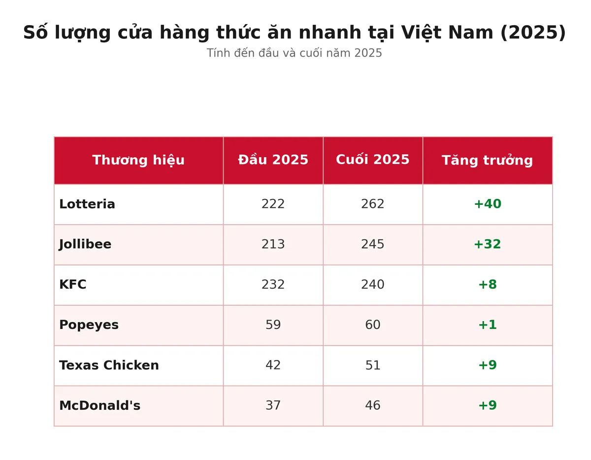 Nhiều chuỗi thức ăn nhanh toàn cầu tiếp tục mở rộng đầu tư tại Việt Nam- Ảnh 2.
