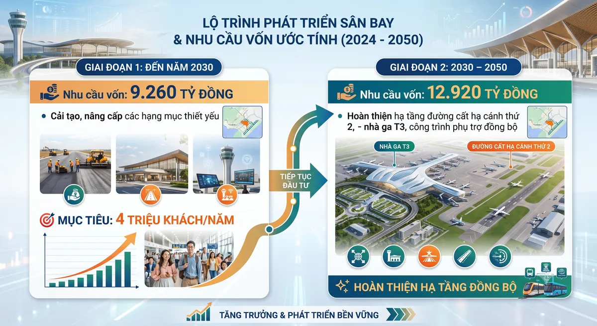 Nâng cấp sân bay Phú Bài: Động lực bứt phá hạ tầng và kết nối kinh tế vùng- Ảnh 2. Nâng cấp sân bay Phú Bài: Động lực bứt phá hạ tầng và kết nối kinh tế vùng- Ảnh 2.