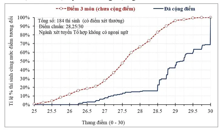 Không “bỏ” IELTS, chỉ thay đổi cách tính điểm trong tuyển sinh - Ảnh 2.