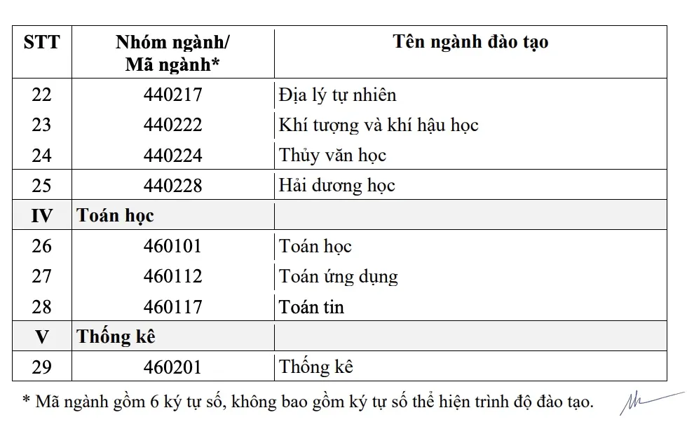 15 nhóm ngành khoa học, công nghệ được xác định mức điểm xét học bổng - Ảnh 2.