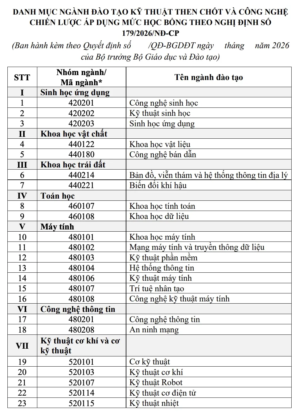 15 nhóm ngành khoa học, công nghệ được xác định mức điểm xét học bổng - Ảnh 3.