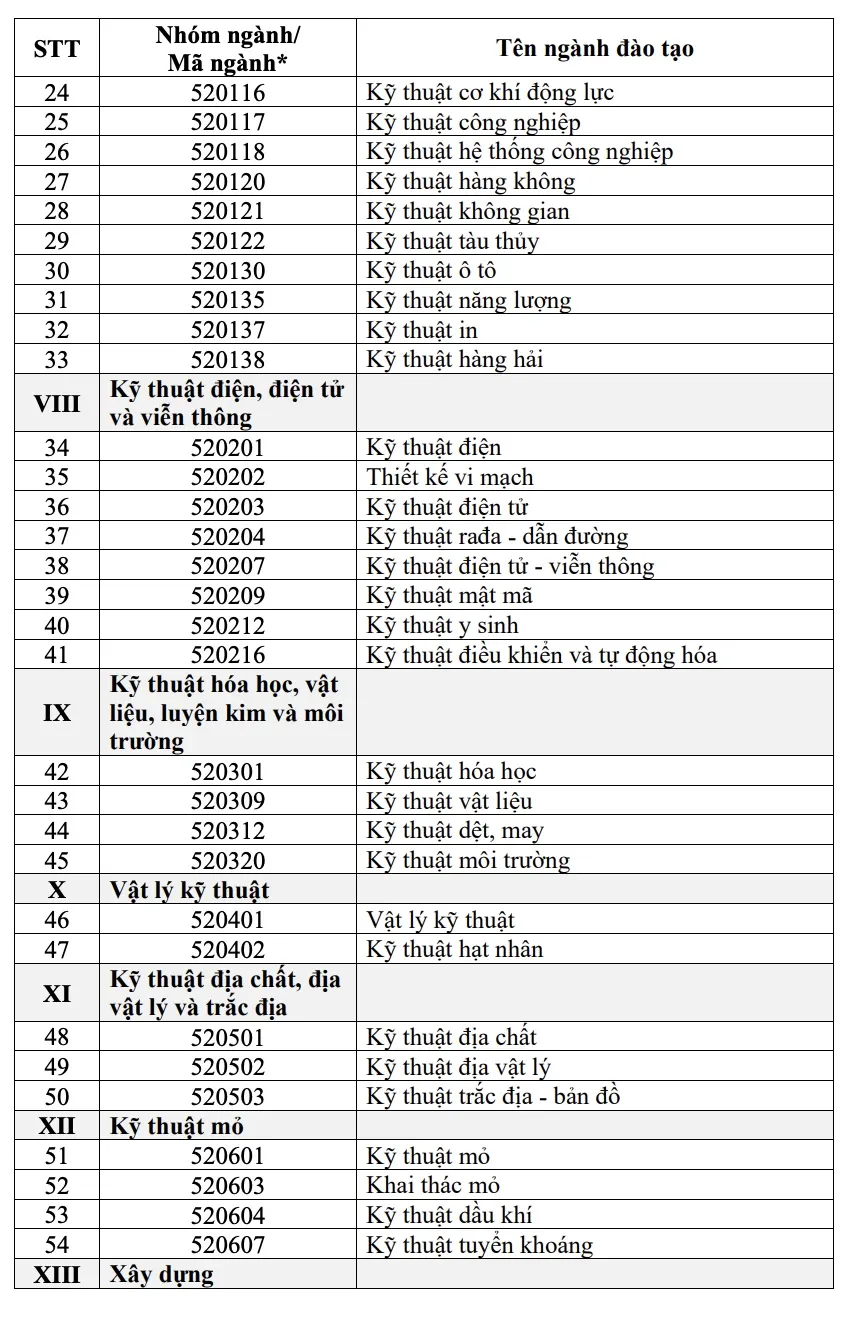 15 nhóm ngành khoa học, công nghệ được xác định mức điểm xét học bổng - Ảnh 4.