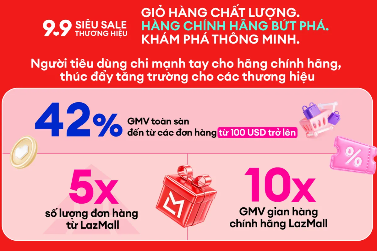 Xu hướng người tiêu dùng "chi mạnh tay" cho các gian hàng chính hãng trên sàn TMĐT - Ảnh 1.