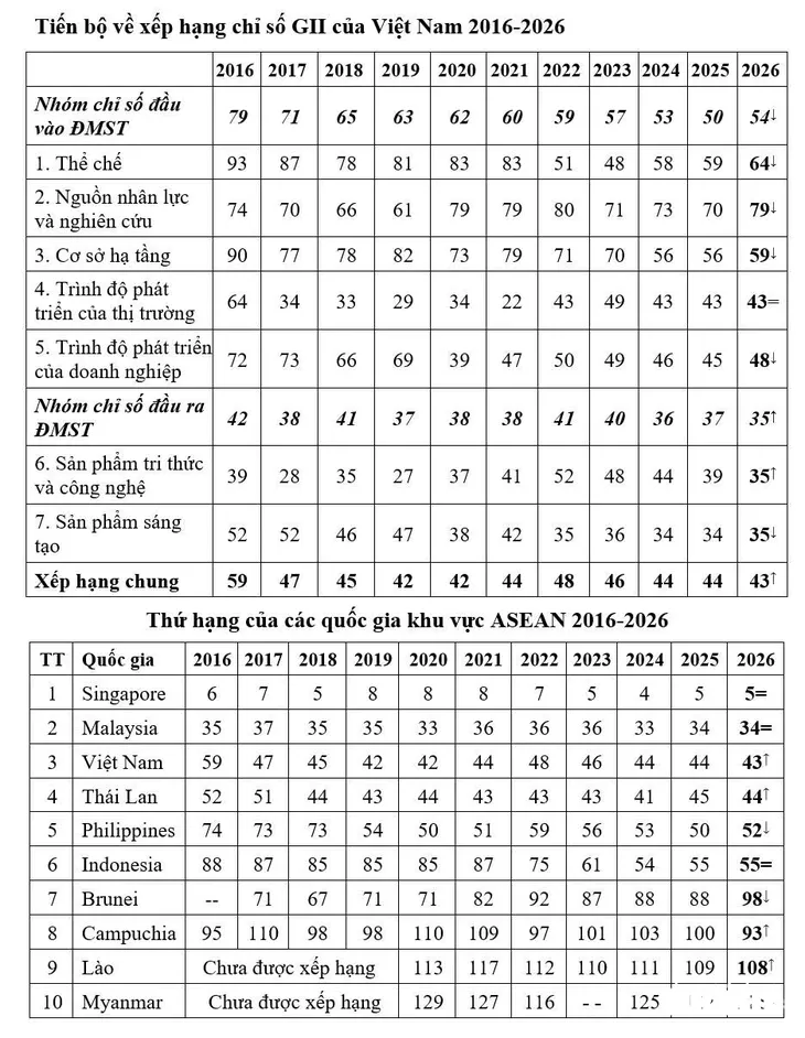 Việt Nam tăng 1 bậc, đứng thứ 43 về đổi mới sáng tạo toàn cầu - Ảnh 1.