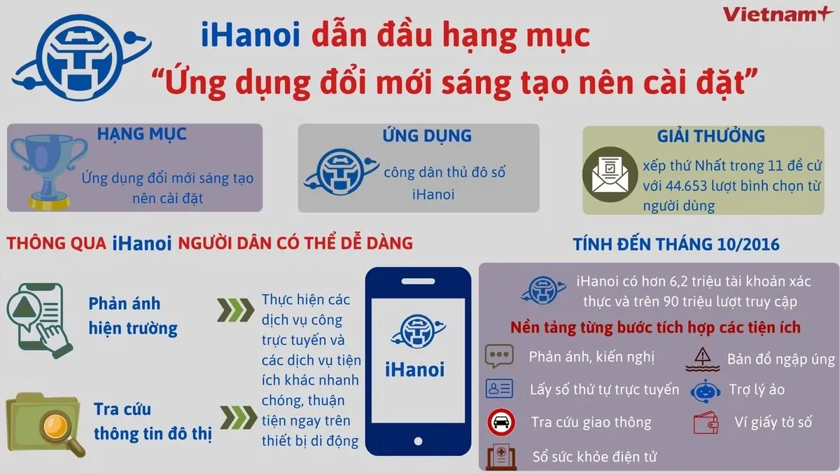 iHanoi dẫn đầu hạng mục “Ứng dụng đổi mới sáng tạo nên cài đặt” - Ảnh 1.